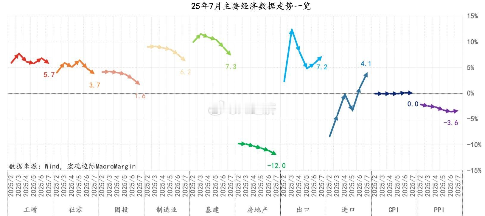 25年7月主要经济数据走势一览数据图表 文字解读【分类】宏观经济-经济数据根据图