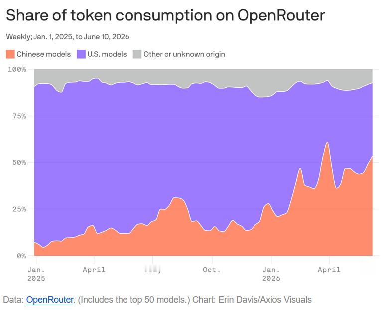 大模型套利：用着通缩的token、去赚通胀的工资。 