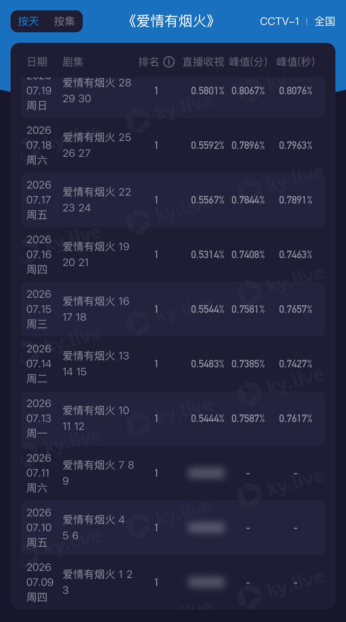檀健次爱情有烟火 连续10天稳坐CCTV-1上午档收视冠军，最新单日峰值飙升至0