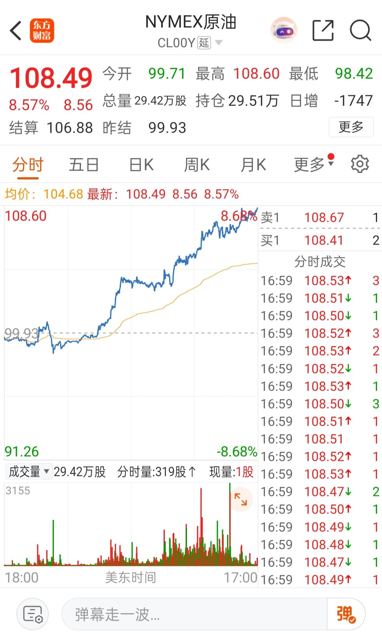 春日生活打卡季4月29日NYMEX原油大幅收涨，结算价106.88美元/桶，涨幅