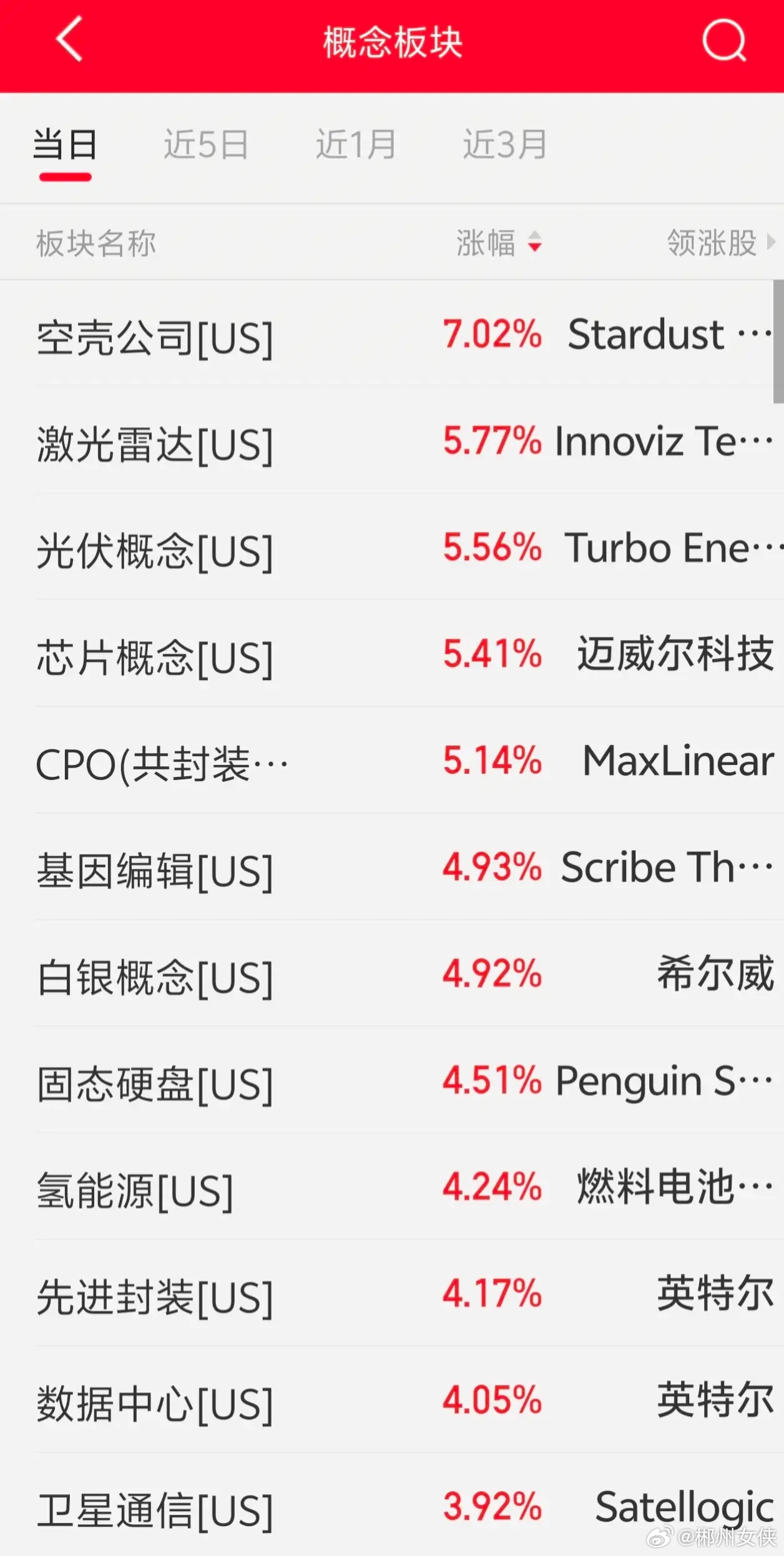 明天恐怕又要后悔了吧！晚间，老美三大指数开盘后，科技相关概念股集体走强！截止发稿