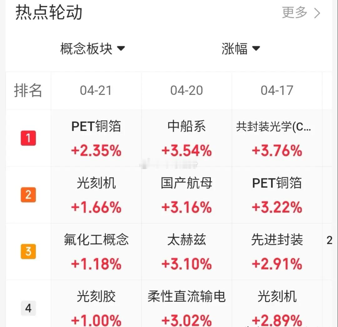 4.21趋势上涨人气股票点评1、金富科技：缩量连板，继续看涨2、宏昌电子：冲高回