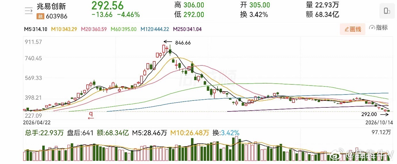 我的天呐，不到4个月时间，兆易创新股价从846元跌到了292元。哪有这种跌法？之