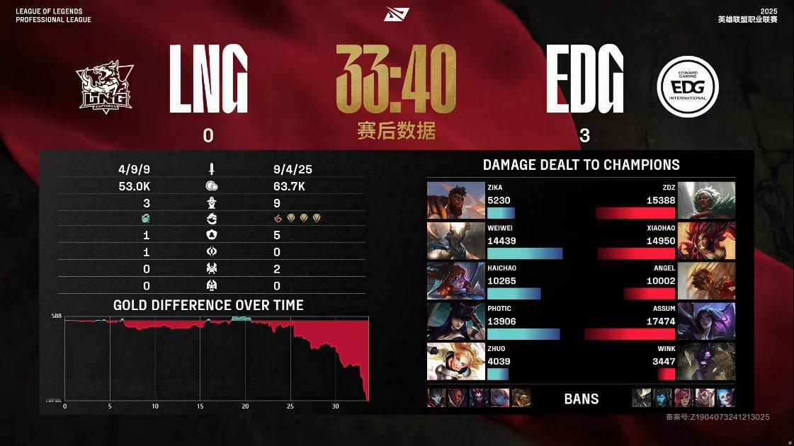 【 2025LPL第一赛段  EDG 3-0 LNG】赛后数据：Assum打出全