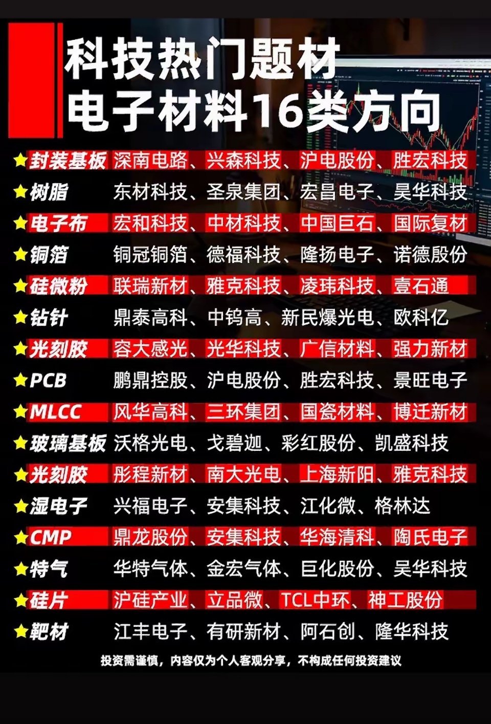 科技热门题材，电子材料16类方向全解析！科技发展日新月异，电子材料作为关键一环备