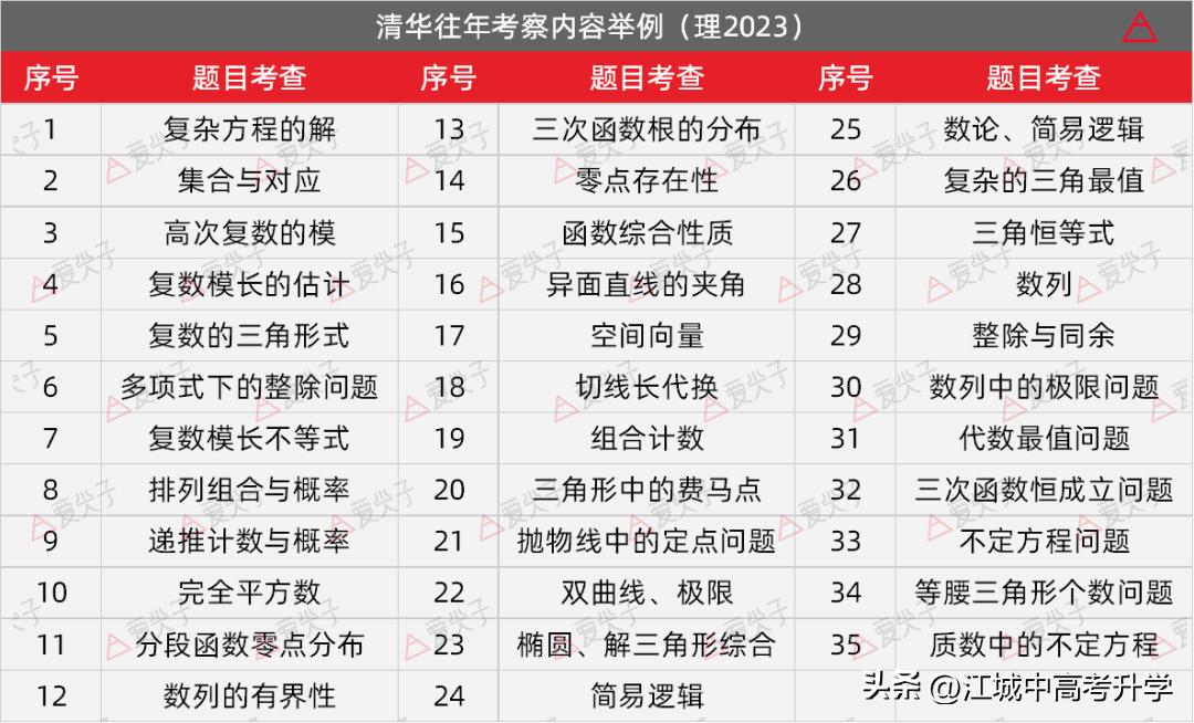 北大强基和清华强基计划往年都考些什么？
今年北大和清华的强基都是报考最火爆的，