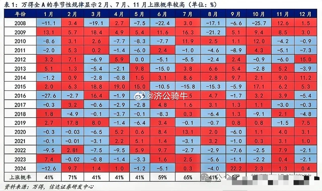 发现了吗？每年2、7、11月股市上涨概率最大！        08年开始到24年