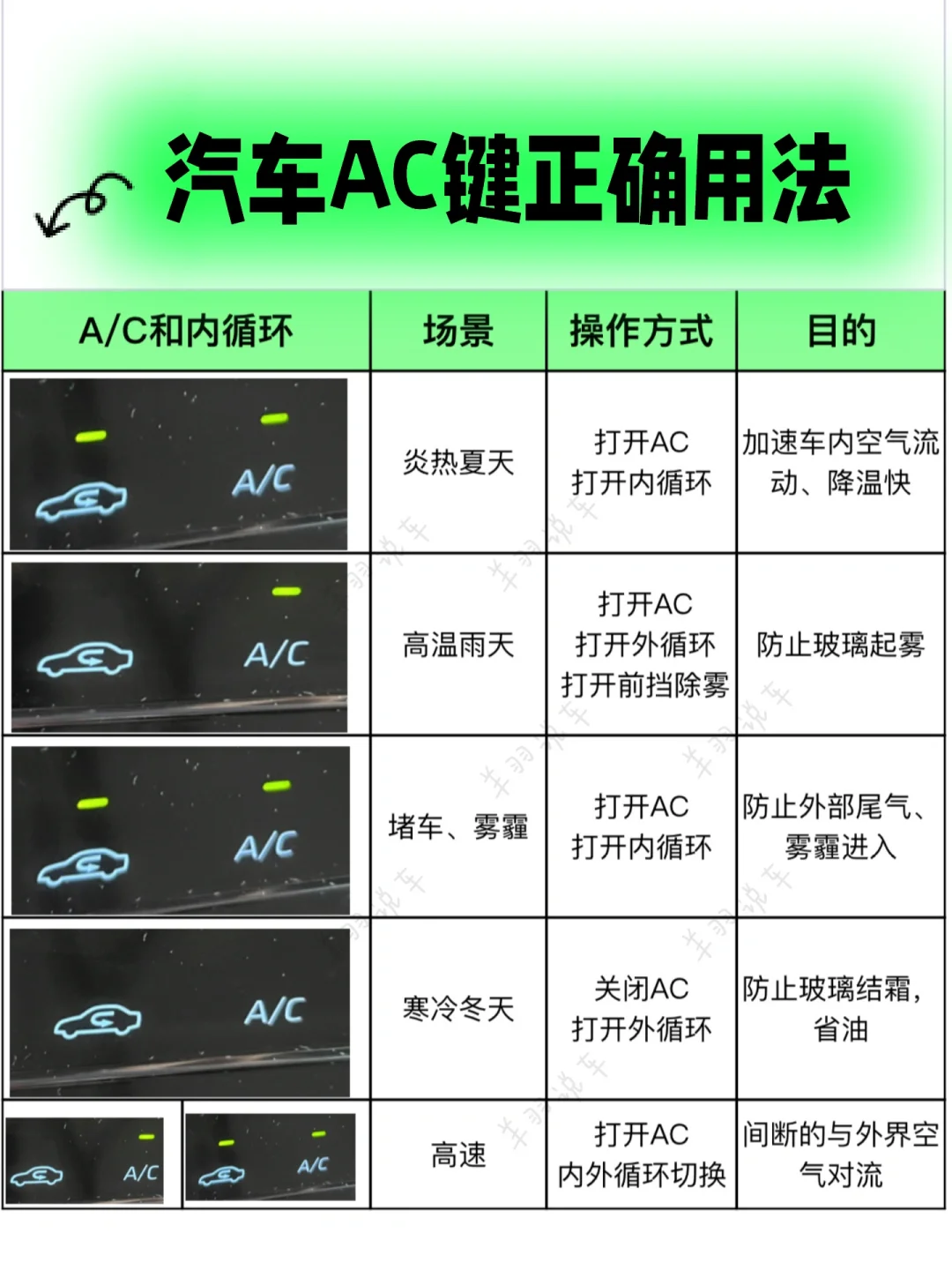 汽车上AC键你会用吗｜汽车空调｜汽车内外循环