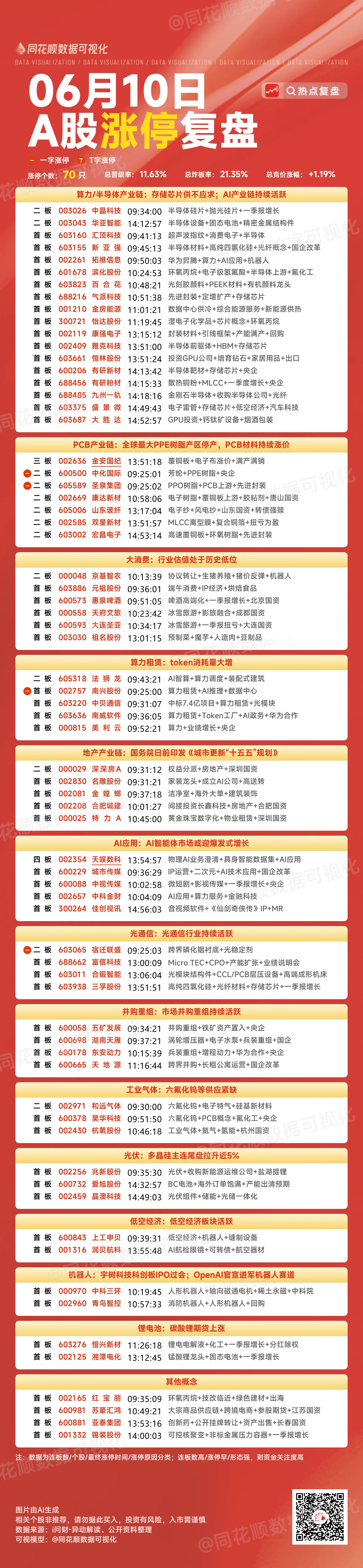 6月10日A股涨停天梯榜：主要集中于算力半导体、PCB产业链、大消费板块。1、四