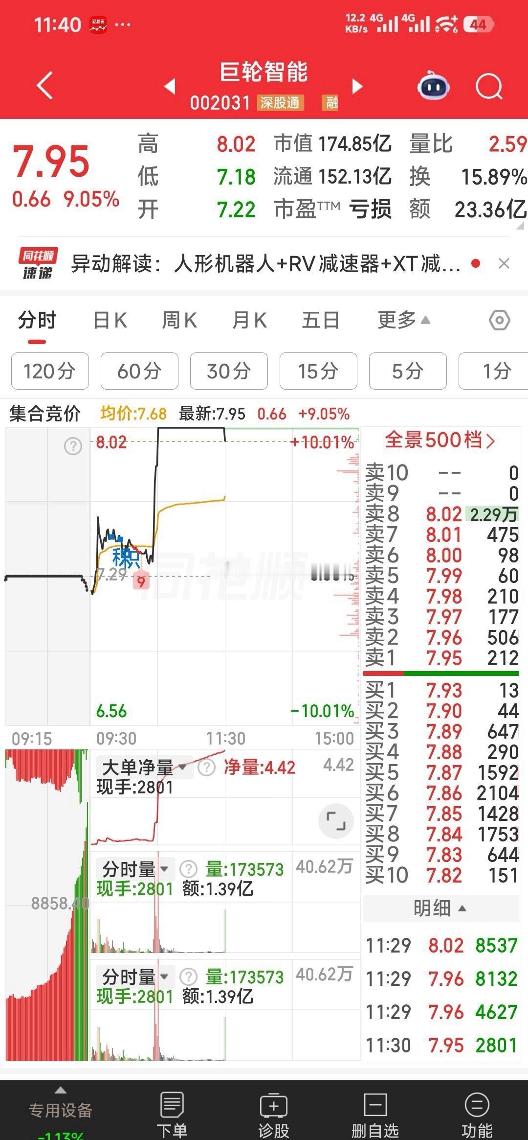 【下午拟狙击一票】下午拟狙击一票：巨轮智能。日K线刚有效突破M144日均线，现价