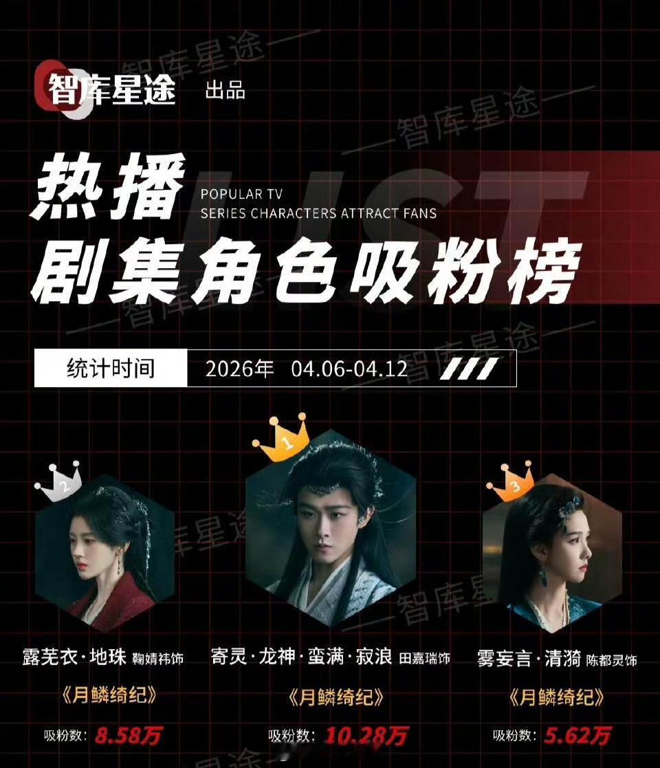 一周热播剧集角色吸粉榜top3田嘉瑞《月鳞绮纪》吸粉10.28万，第一☝田嘉瑞田
