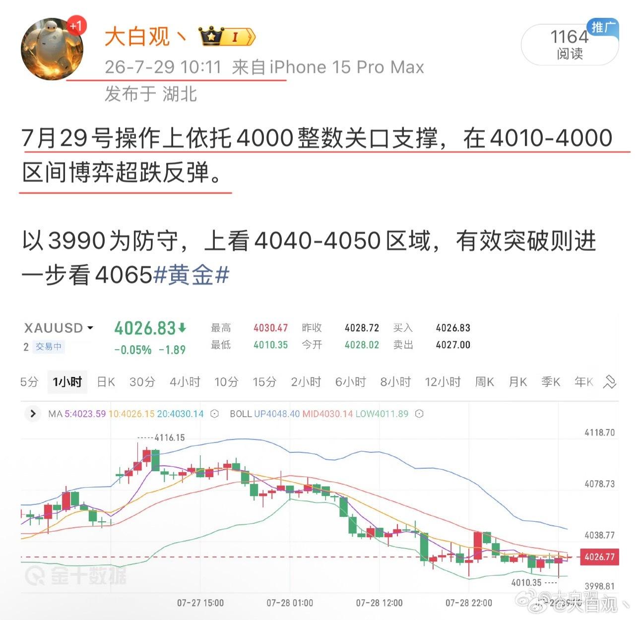 昨日如期而至，最低跌至3995一线反弹！黄金