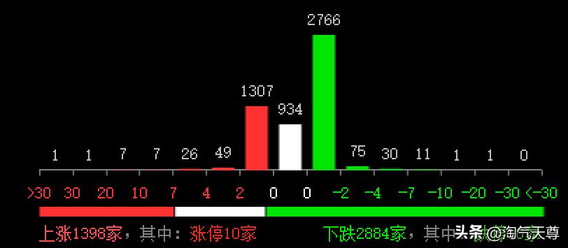 今天是2月6日星期四，投资者可以看到，早盘沪指低开2点于3226点，创业板低开3