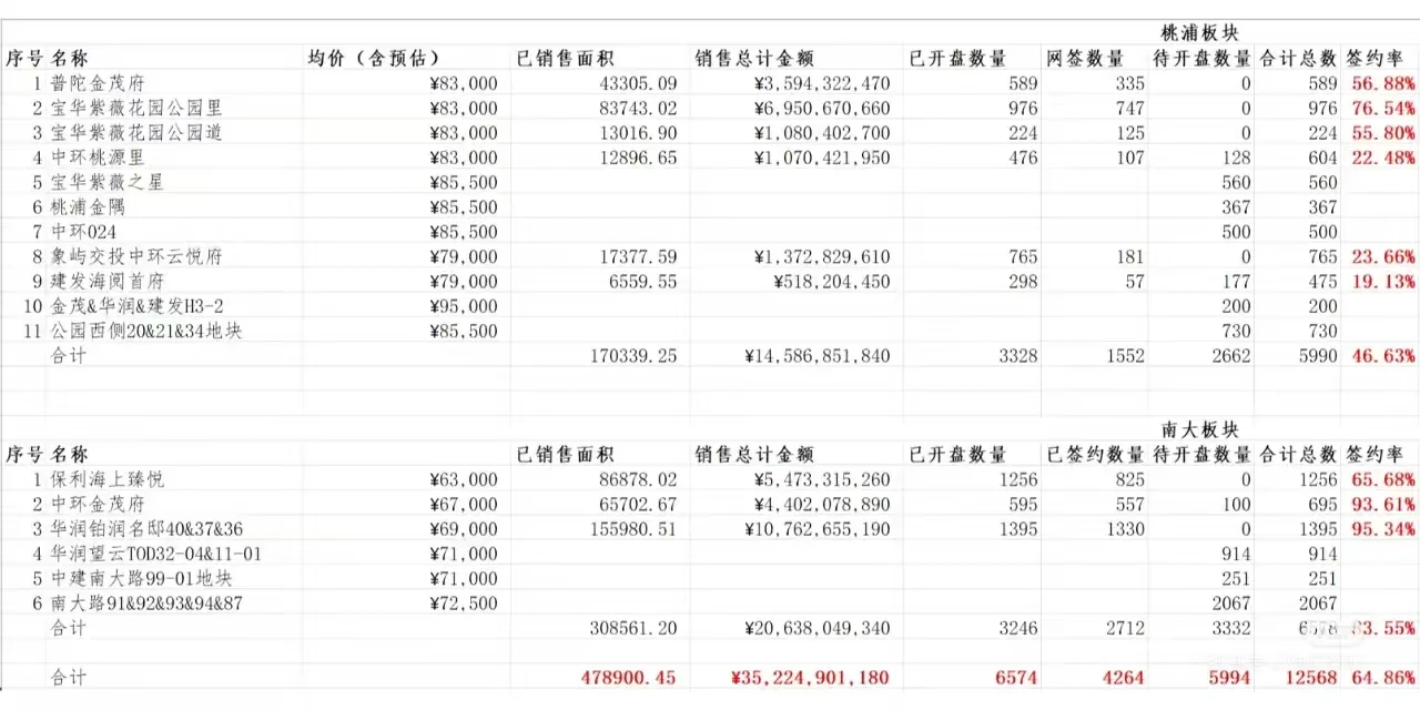 南大vs桃浦！两大热门板块新房去化率如何？