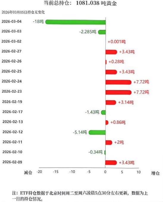 周三国际金价低开高走，
震荡上行，略微收红上涨。

那么和其高度相关的
黄金ET