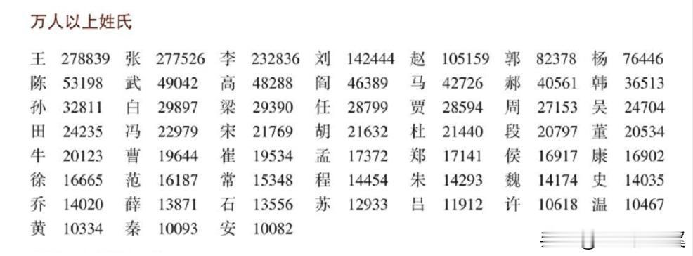 【太原市万人以上姓氏】
1990年第四次全国人口普查时，太原市有1423个姓氏。