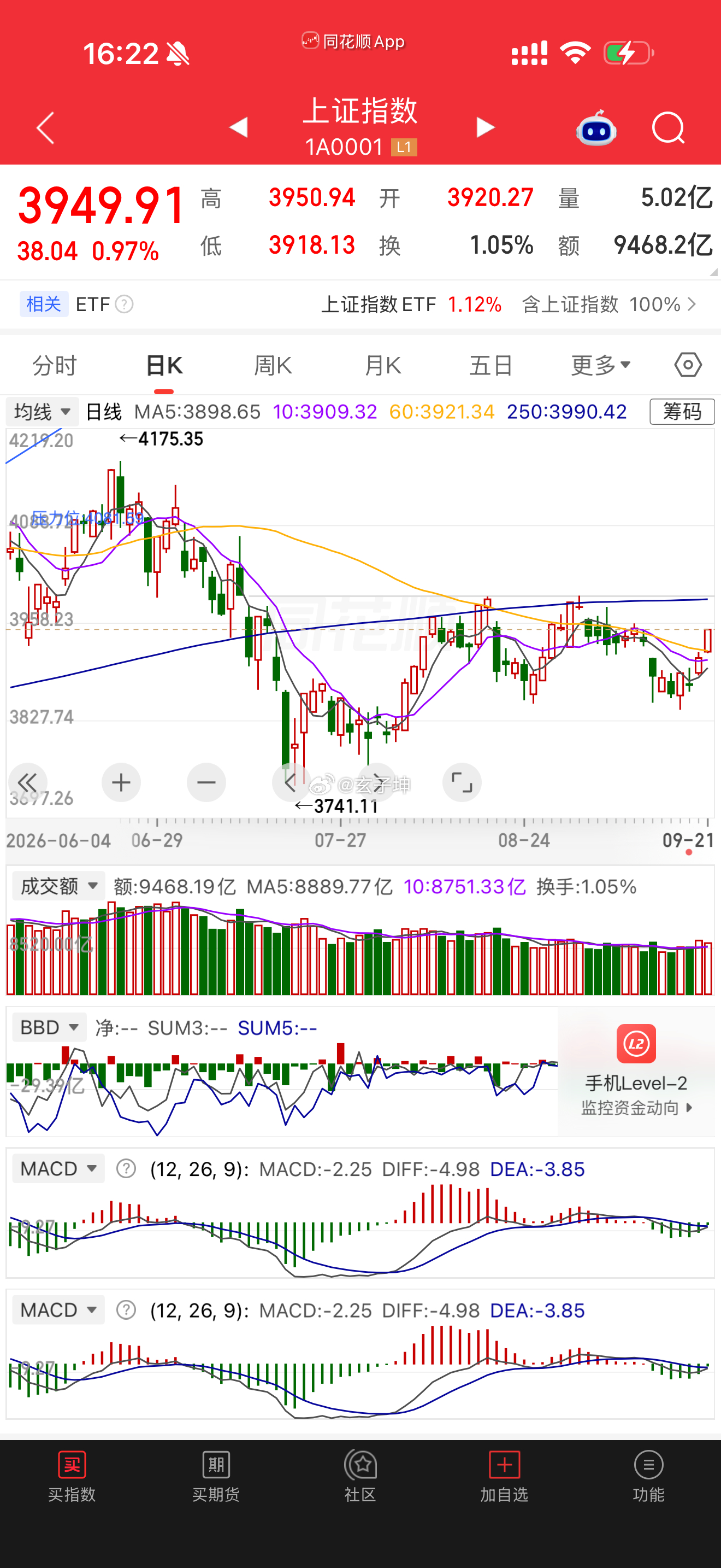 指数站稳了六十日均线接下来的几个月行情都很做大家加油 ​​​