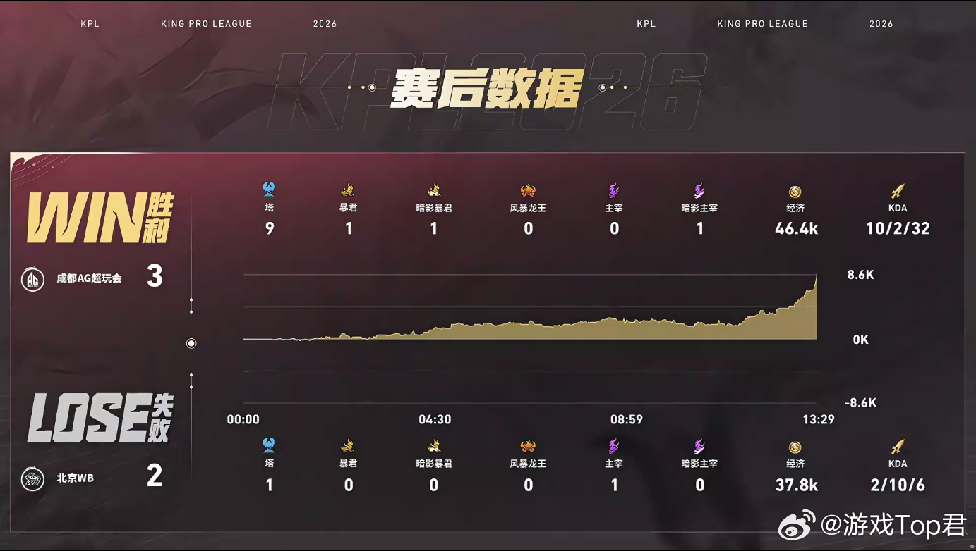 长生杨玉环MVPAG赢下第三轮收官之战一扫此前连败的压抑，AG决胜局全线状态在线