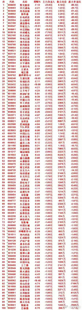 风险预警！百只个股大额出逃名单出炉，半导体龙头遭主力集中抛售      这份主力