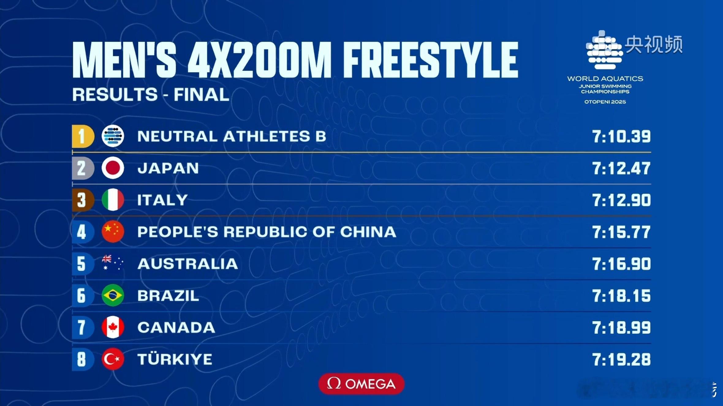 2025年世界青年游泳锦标赛 男子4x200米自由泳接力决赛成绩🏅🇷🇺俄罗