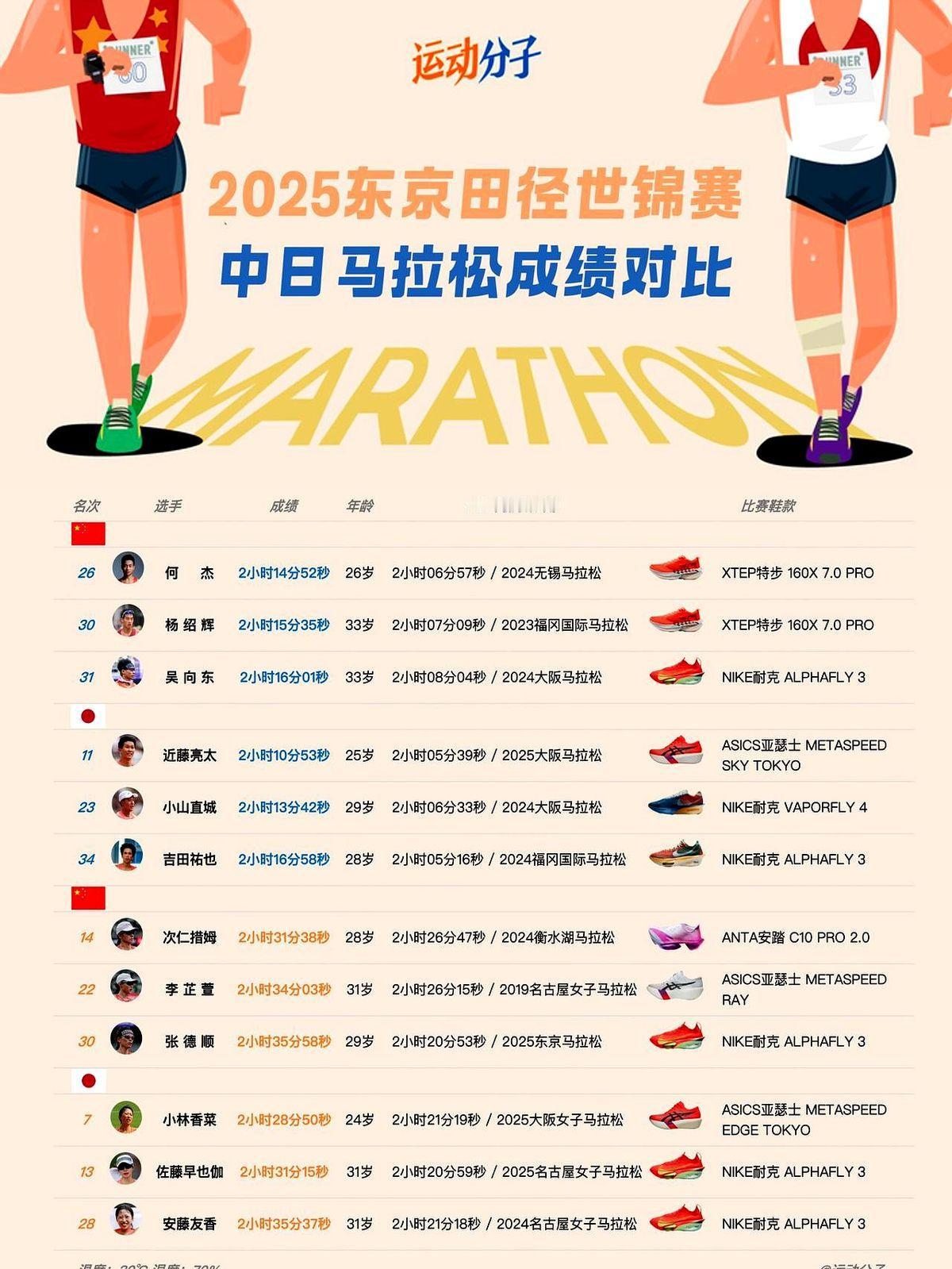 只差0.03秒，马拉松也能心跳到嗓子眼！

9月15日东京街头，坦桑尼亚辛布和德