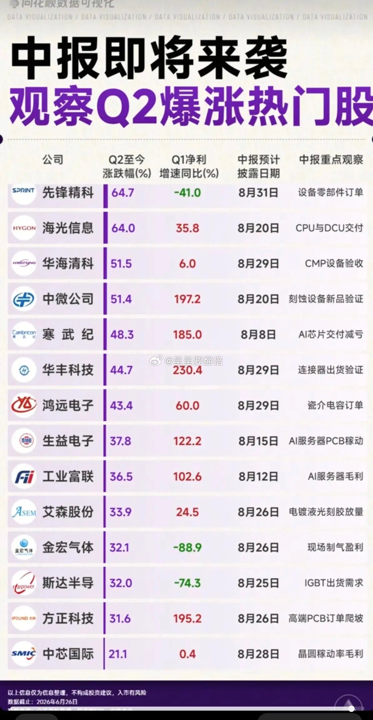中报即将来袭：市场热点+科技龙头股！1.近期涨跌幅比例2.中报披露日期3.一季报
