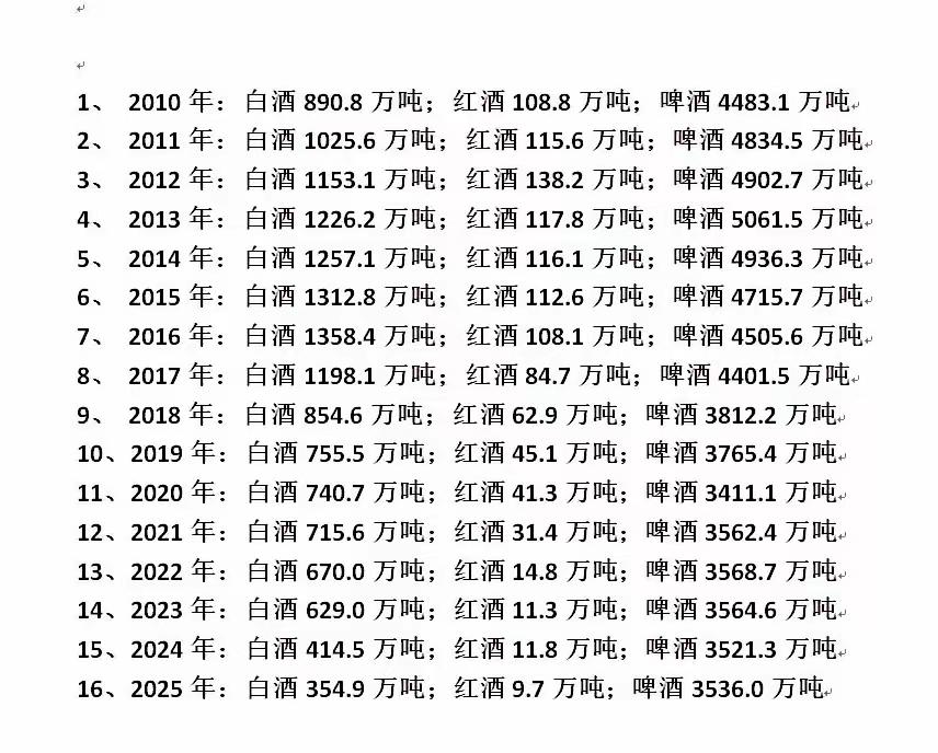 白酒、红酒、啤酒的销量都在下降，这数据太能说明问题了。2016 年白酒销量达 1