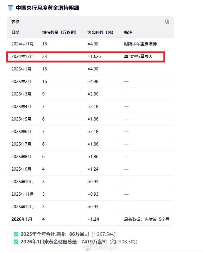 近15个月中国央行黄金增持明细2025年全年合计增持：86万盎司（≈267.5吨
