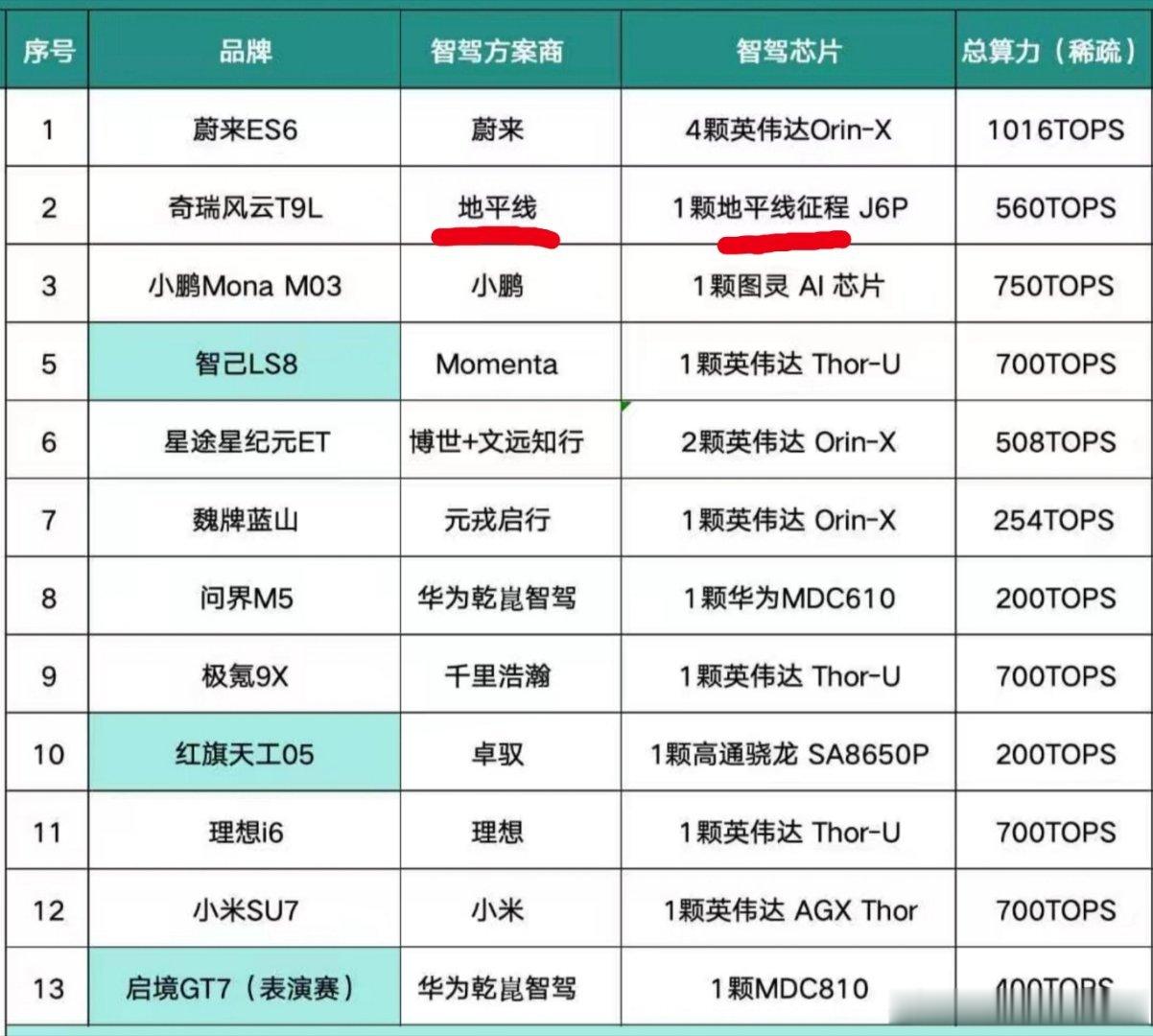 哈哈，奇瑞风云T9L第一，今天我是它的在线裁判，见证了近两个小时的比赛全程表现确