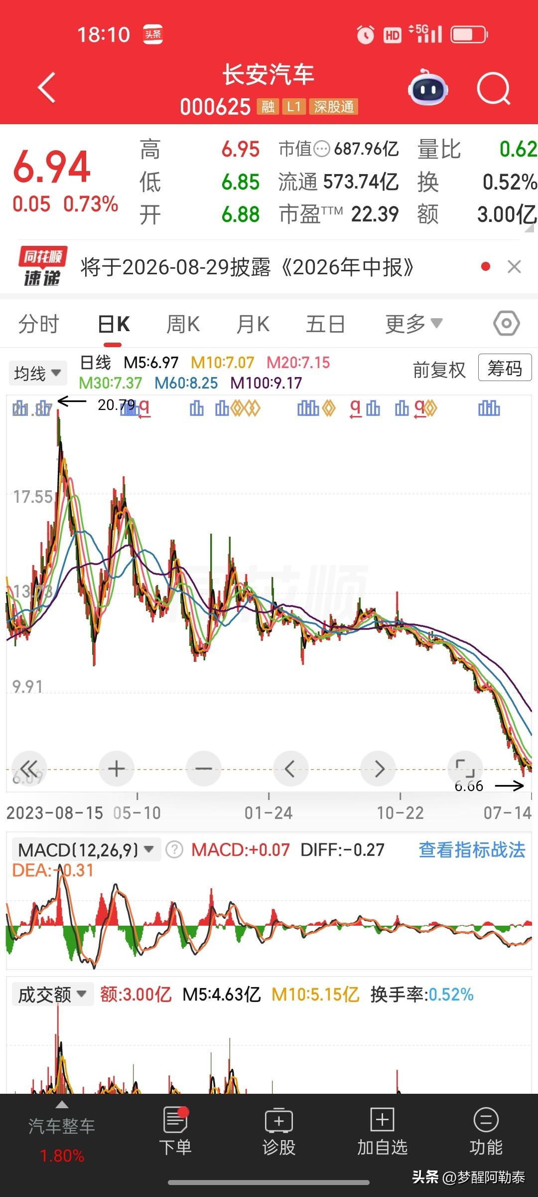盘后业绩预告出炉！长安汽车利润明显下滑，如何解读？
 
 
长安汽车7月14日盘