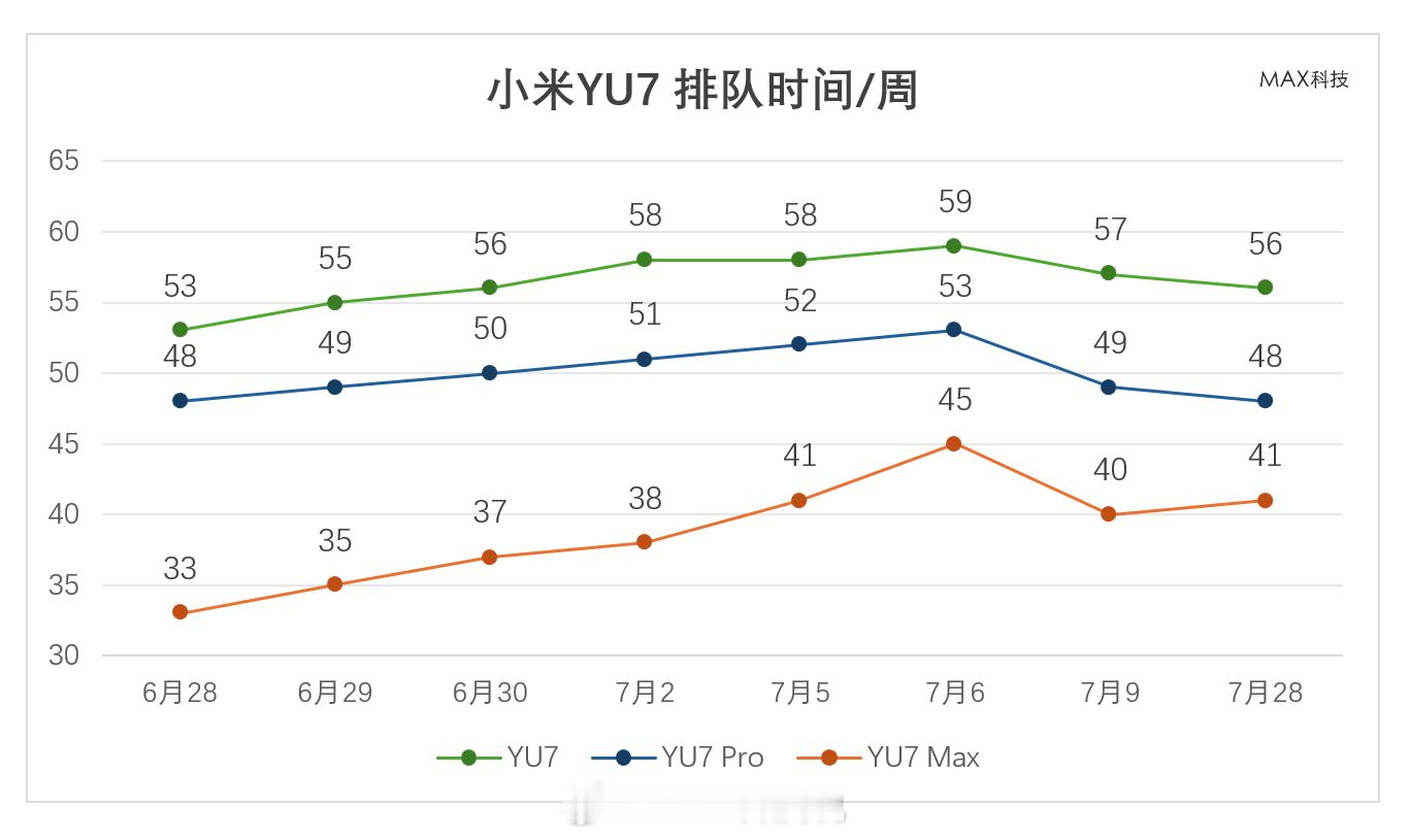 小米汽车各车型最新排队情况，最快的只需6-9周，YU7减少，SU7居然还在增加，