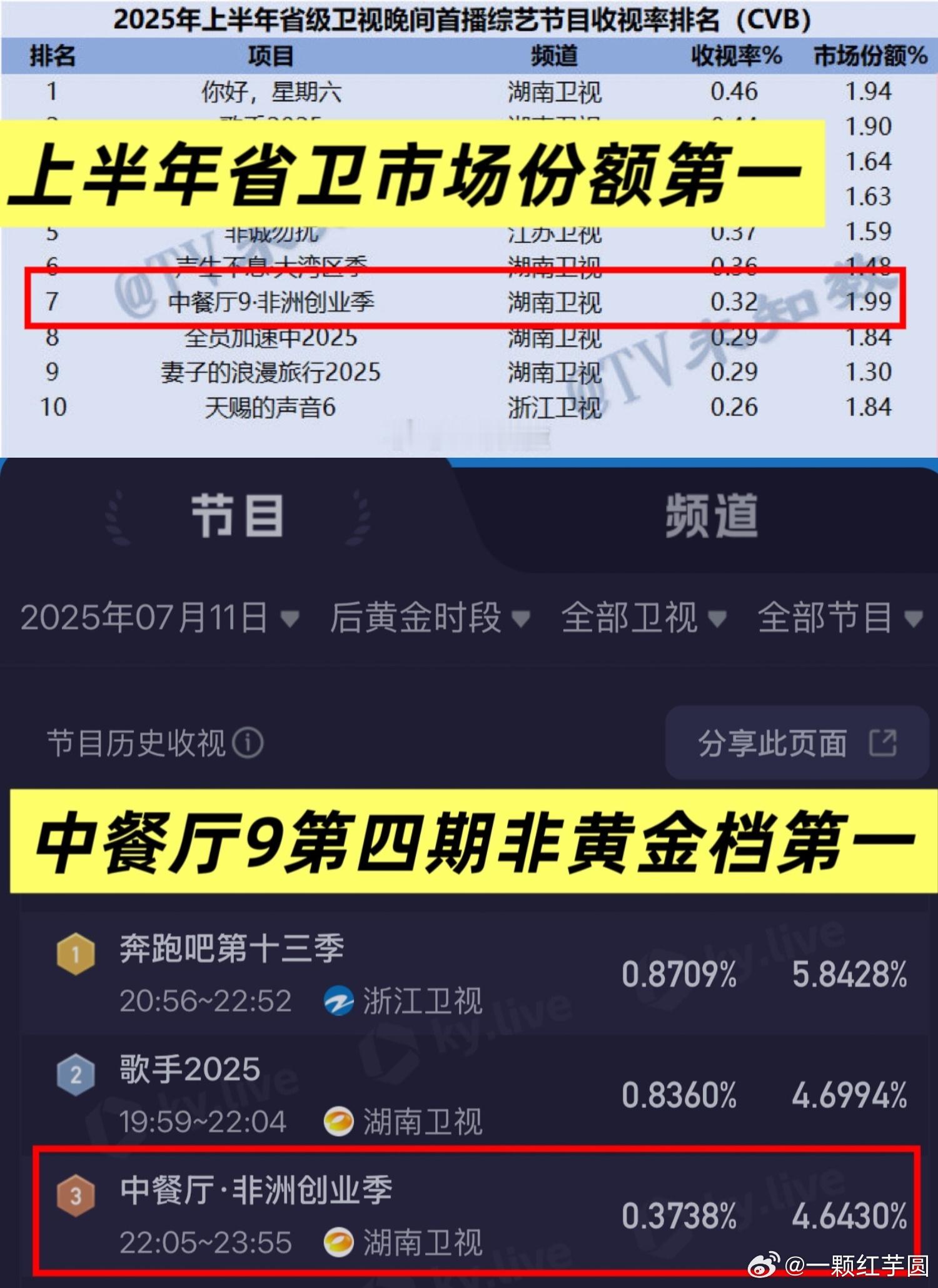 中餐厅9 单日播放量超一亿，创造了九季以来最快破亿纪录，总量破7亿🔥！上半年省