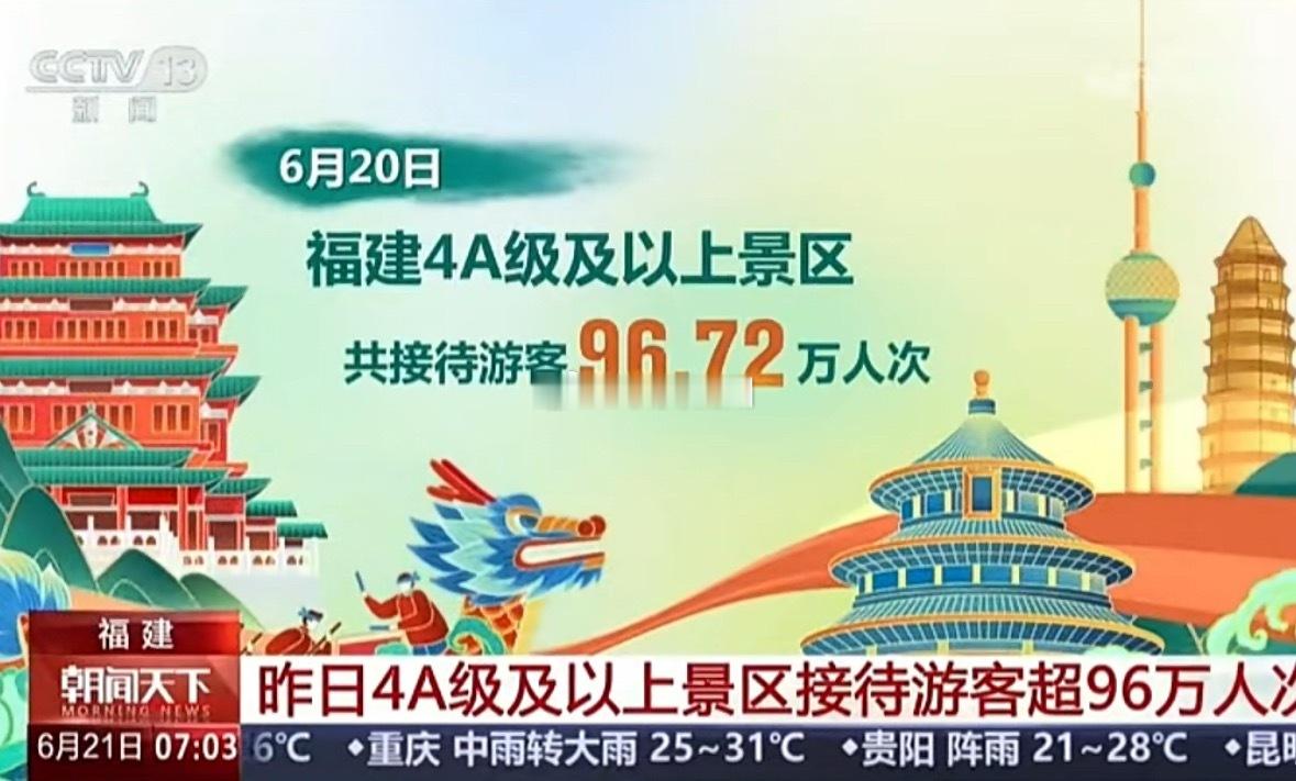 全省第一！昨天，福州4A级及以上景区接待游客人数位居全省第一 