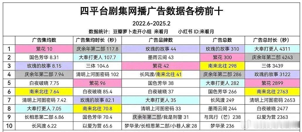 看看近3年剧集招商广告记录排名90生花杨紫、白敬亭前列，95生花top王鹤棣，大