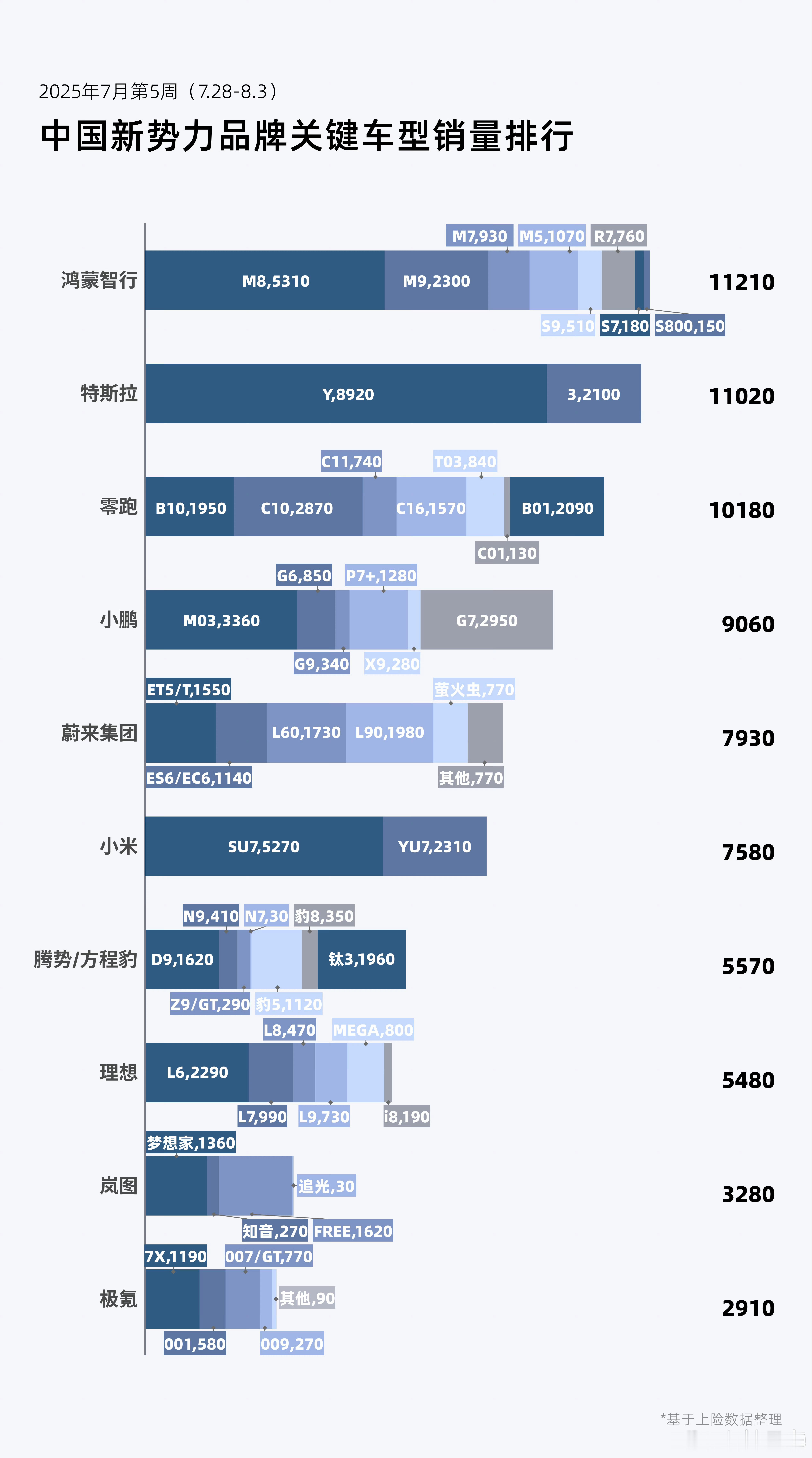 上周销量，鸿蒙智行超过特斯拉，并且位居新势力第一，持续强势。零跑，小鹏表现都很不