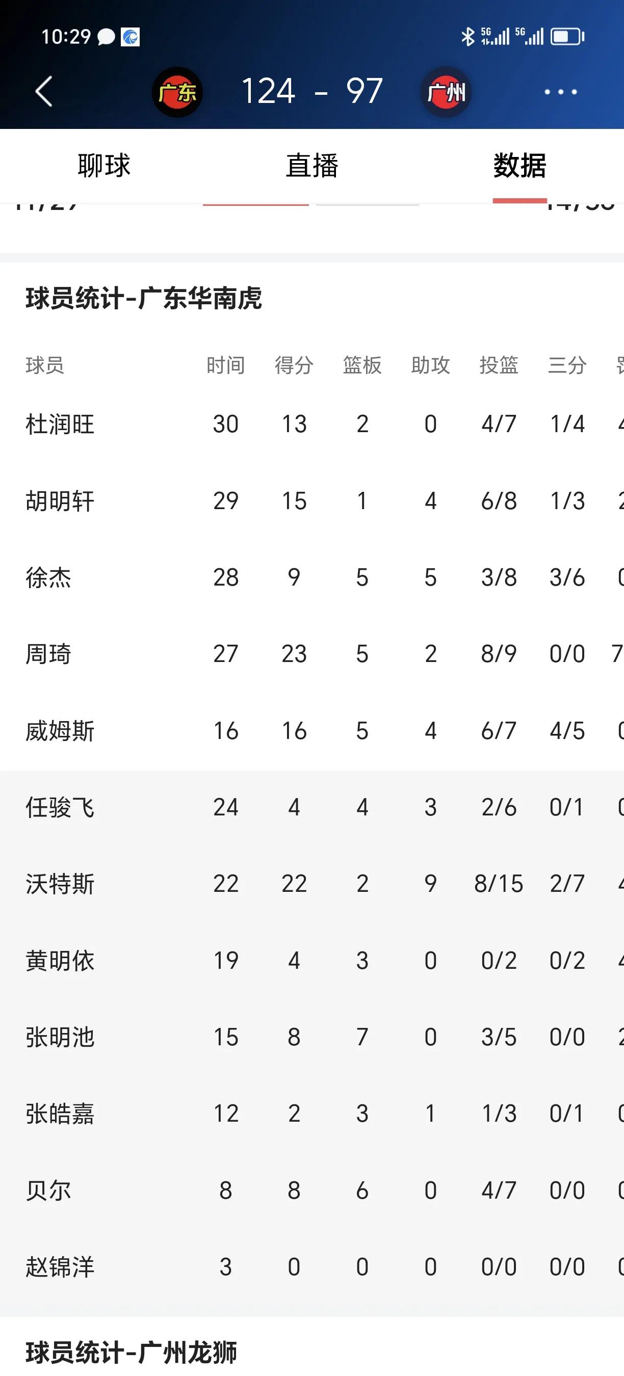 广东124：97广州龙狮，广东冠军相已经有了，但之前很多人不看好广东：
1、周琦