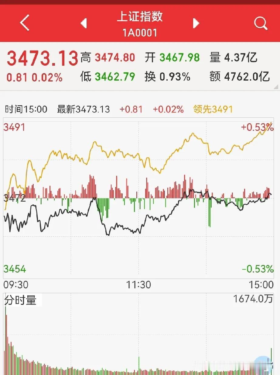 大盘又让意外，居然收平？
估计都看走眼了，按周末的多空气氛来说，要么反包，要么大
