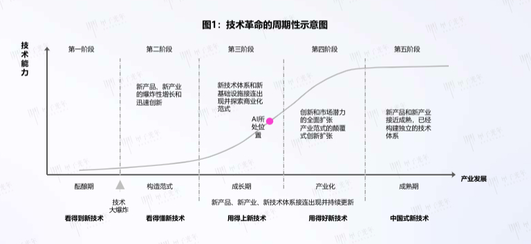 经过70年的发展，人工智能的技术能力已经到了一个拐点，即从技术能力驱动向需求应用