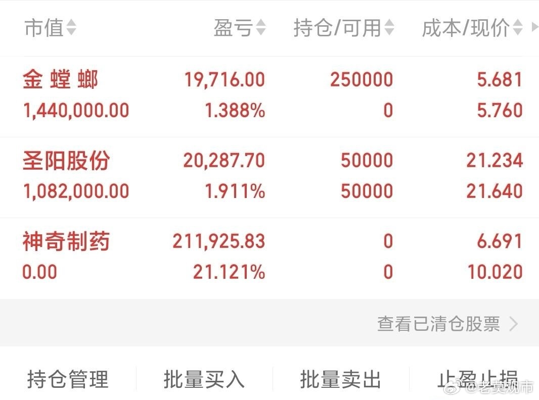 $金 螳 螂(SZ002081)$  今日放量冲高，资金承接强劲，顺势进场买进，