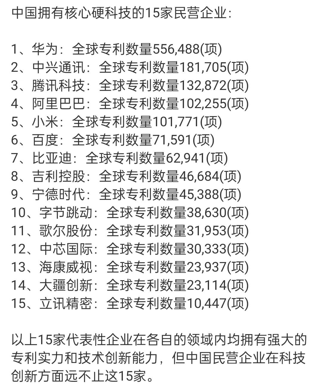 创新无止境。中国科技巨头专利大比拼，华为遥遥领先，全球专利数量超过50万项！中兴