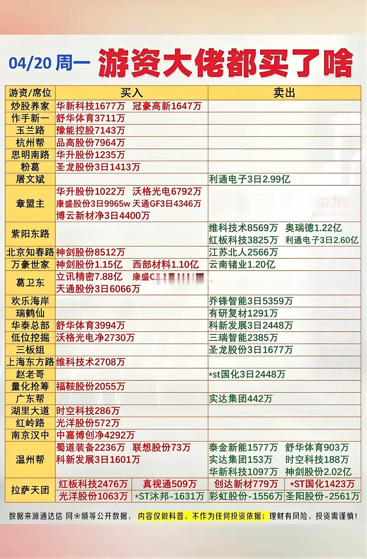 4.20游资动向解析：锂电与设备股成主线，高位分歧加剧4月20日游资龙虎榜数据显