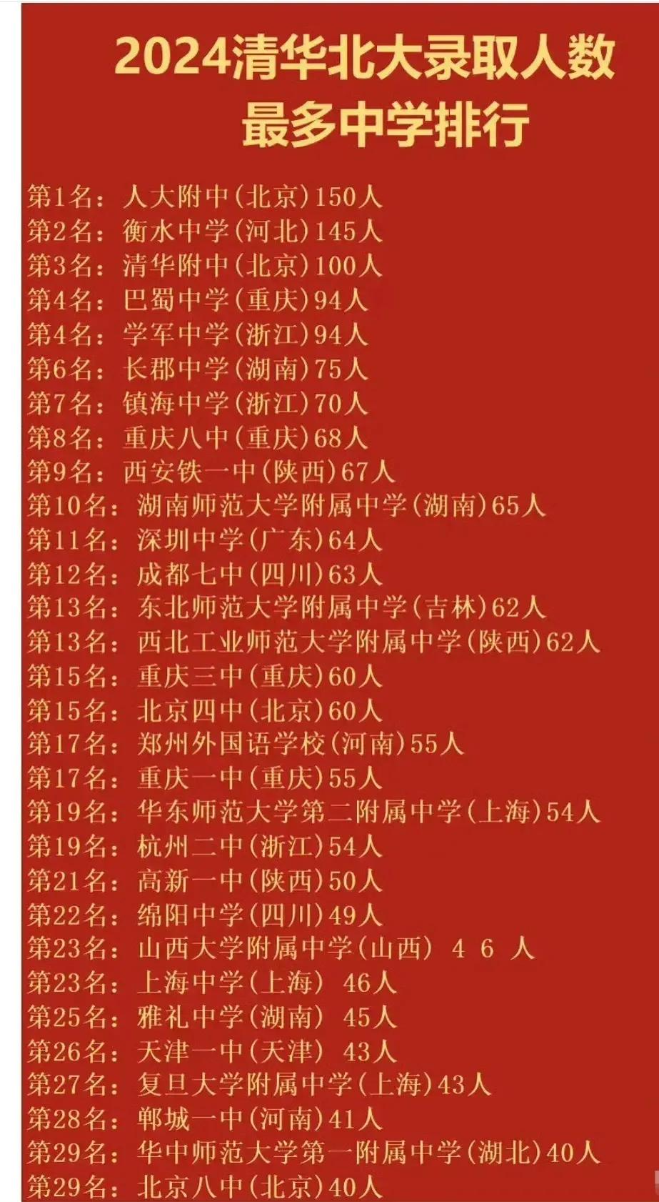 2024全国考进清北人数最多的中学！
注：信息源自网络，仅供参考！
