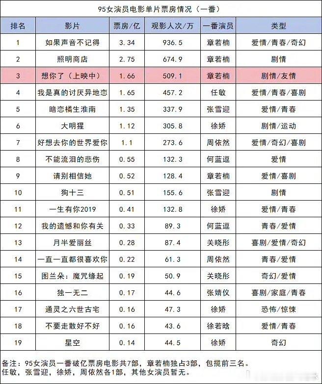 时至今日，章若楠已包揽95花一番电影前三，商务也在持续增加中 