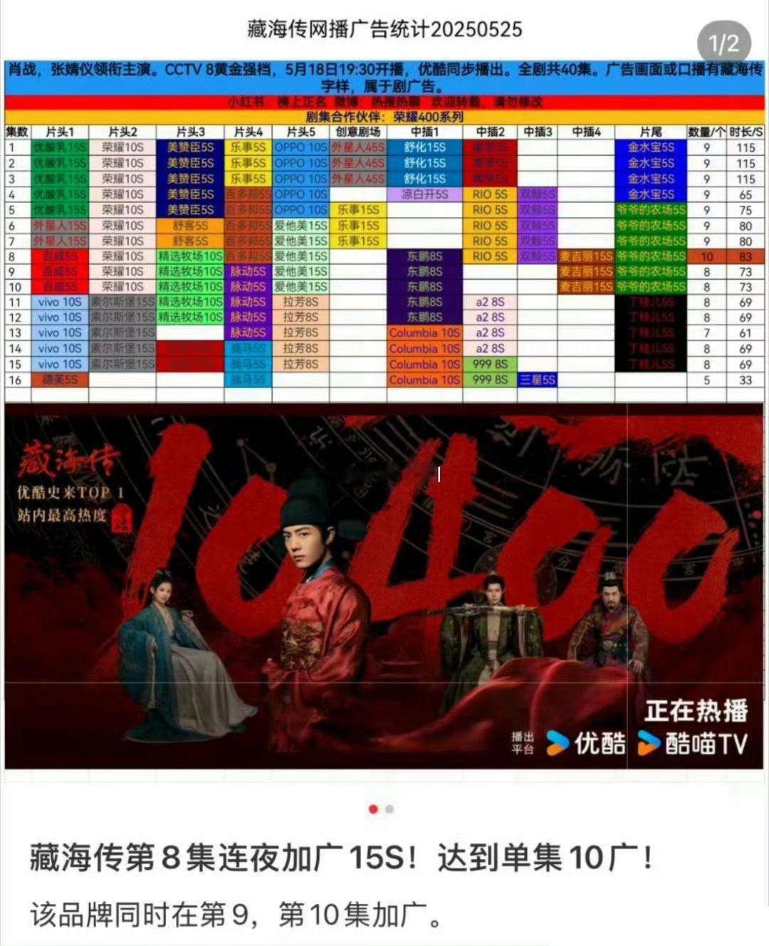 恭喜恭喜，加广之后单集最高数量到10广了。收视率，网播，招商全无短板。藏海传加广
