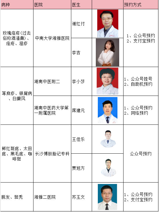 收藏！长沙皮肤病医生汇总整理玫瑰痤疮(过去俗称酒渣鼻)、痤疮、湿疹医院：中南大学