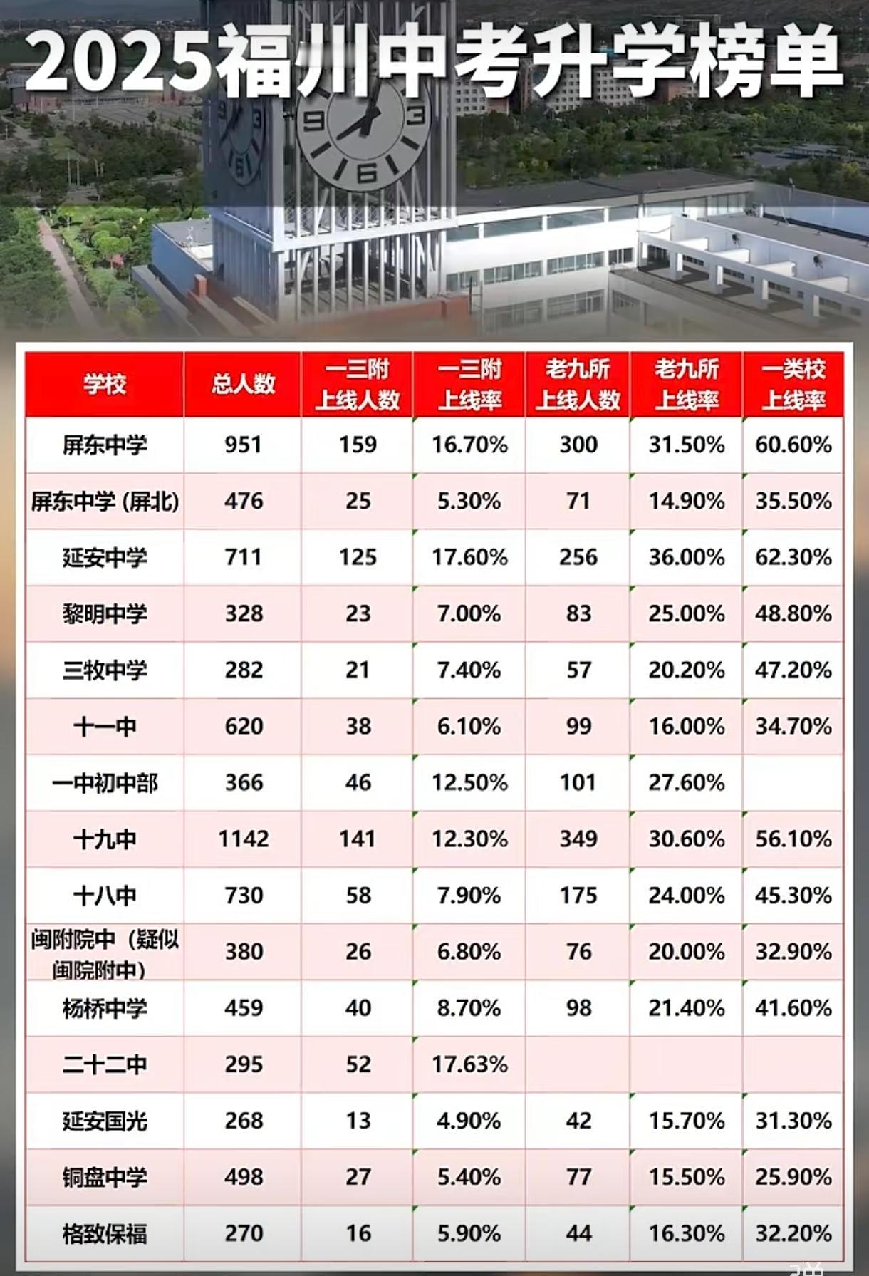 福州中考升学总榜单，大全。有很强的借鉴意义：福州中考，升学规划，家长必看。以屏东