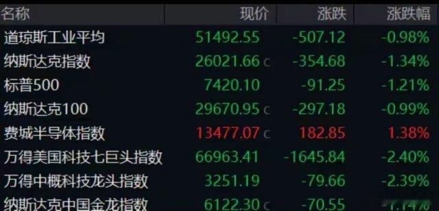 利空突袭！AI巨头，暴亏2600亿！美股“AI交易”传来两则利空消息。据最新报道