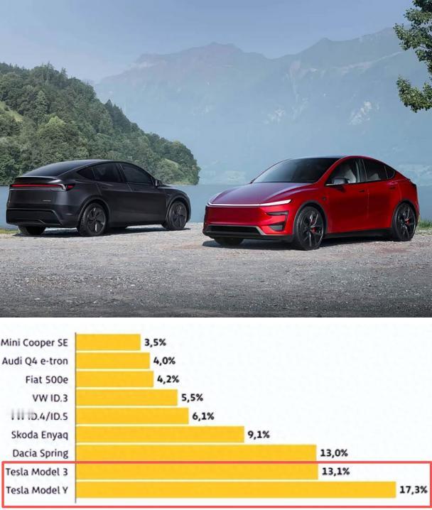 特斯拉Model Y被德媒列为“可靠性最差车型” Model 3倒数第二
12月