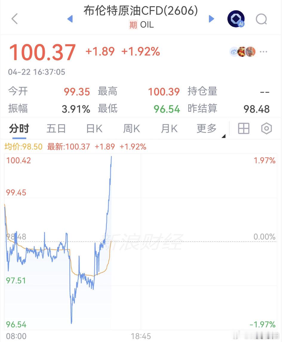 【油价直线猛拉】4月22日下午，国际油价短线跳水后迅速修复，随后直线走强。布油突