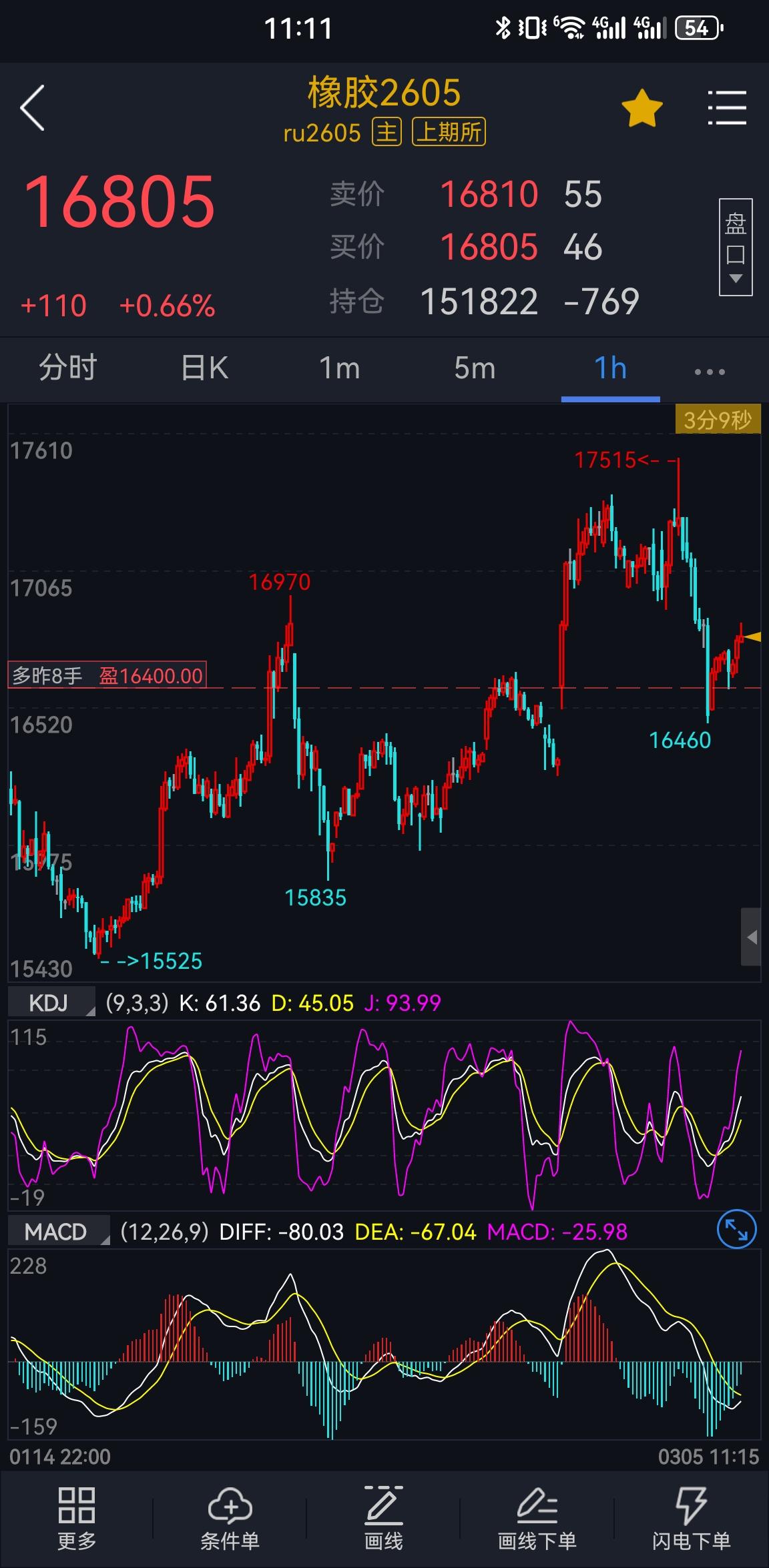 天然橡胶： 
橡胶主力05合约节后冲高大幅回落，整体进入宽幅震荡阶段，下方165